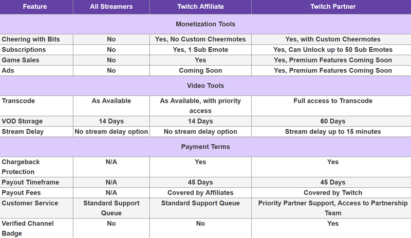 Illustration for article titled Twitch Partners Feeling Burned After Affiliates Receive Features That Took Them Years To Earn